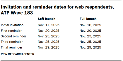 Table shows Invitation and reminder dates for web respondents, ATP Wave 183