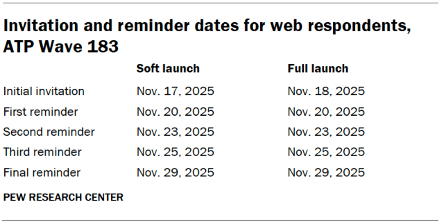 Invitation and reminder dates for web respondents, ATP Wave 183