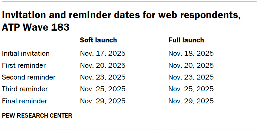 Invitation and reminder dates for web respondents, ATP Wave 183