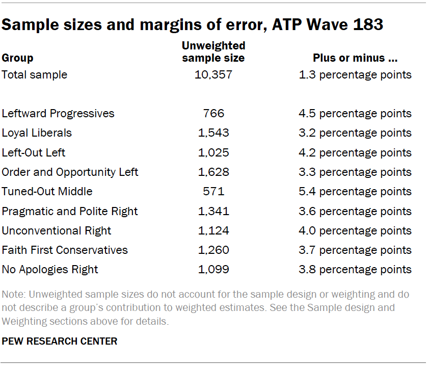 Sample sizes and margins of error, ATP Wave 183