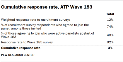 Table shows Cumulative response rate, ATP Wave 183