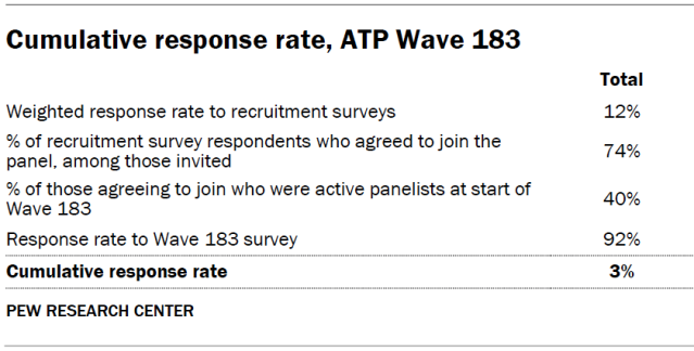 Cumulative response rate, ATP Wave 183