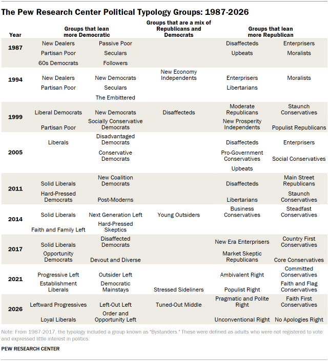 Table shows the Pew Research Center Political Typology Groups from 1987 to 2026