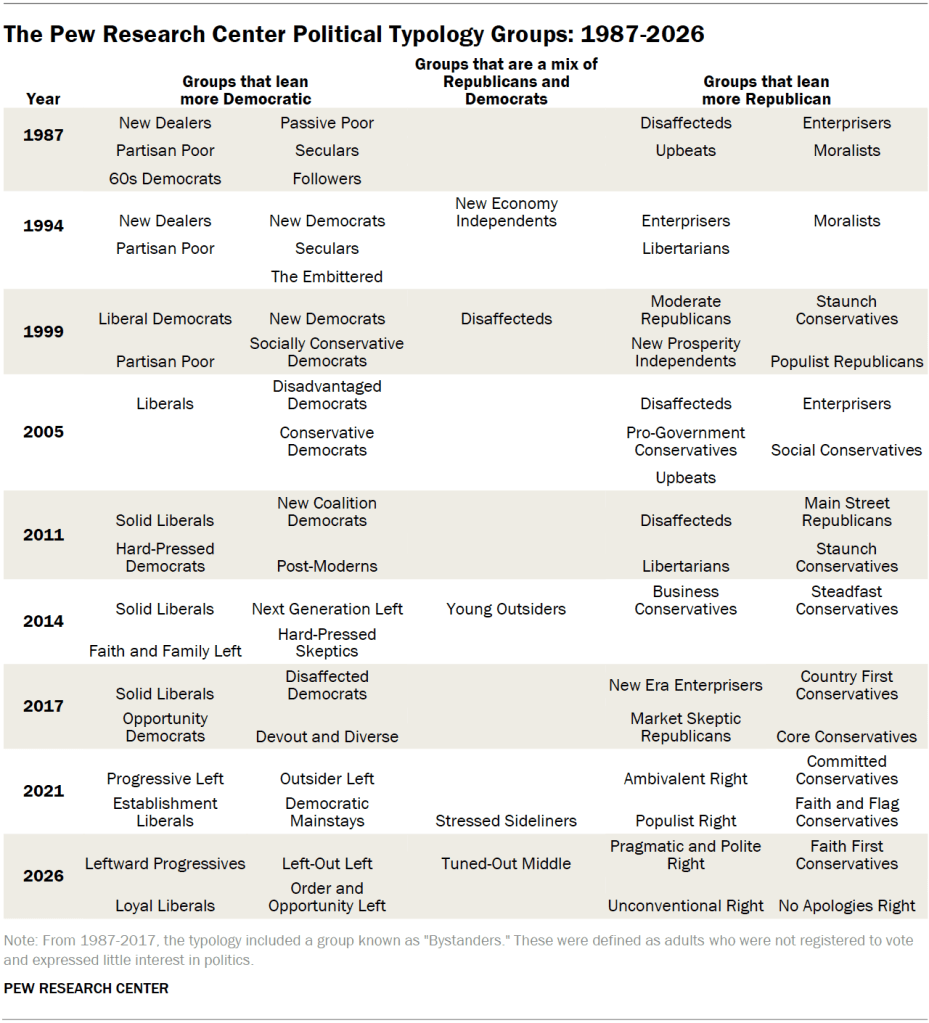 The Pew Research Center Political Typology Groups: 1987-2026