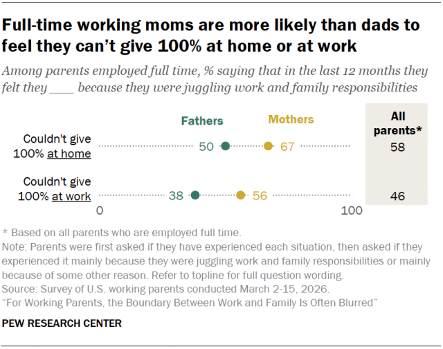 Full-time working moms are more likely than dads to feel they can’t give 100% at home or at work