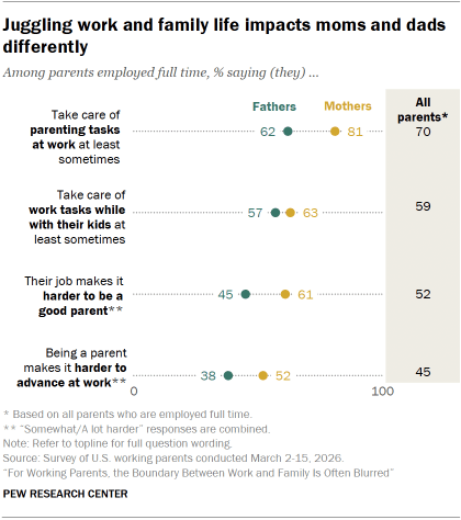 Chart shows Juggling work and family life impacts moms and dads differently