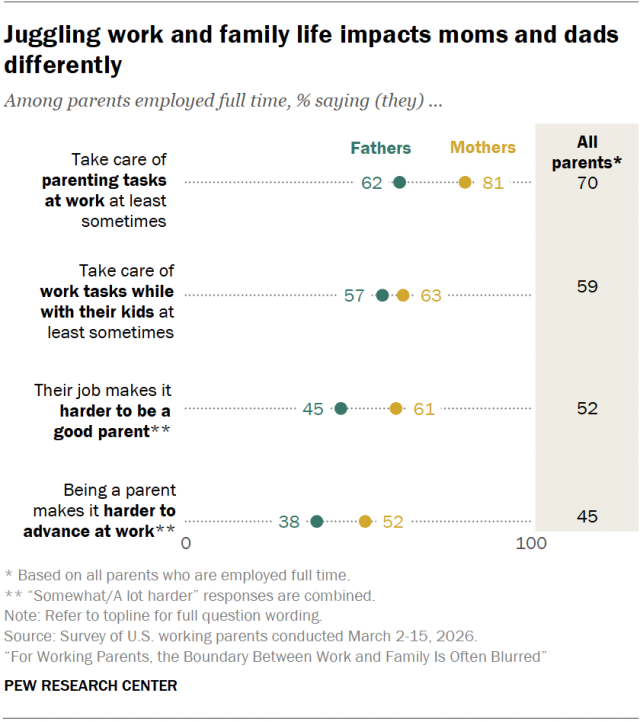 Juggling work and family life impacts moms and dads differently