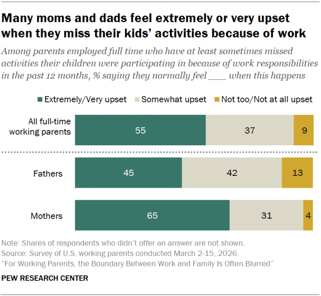 Many moms and dads feel extremely or very upset when they miss their kids’ activities because of work