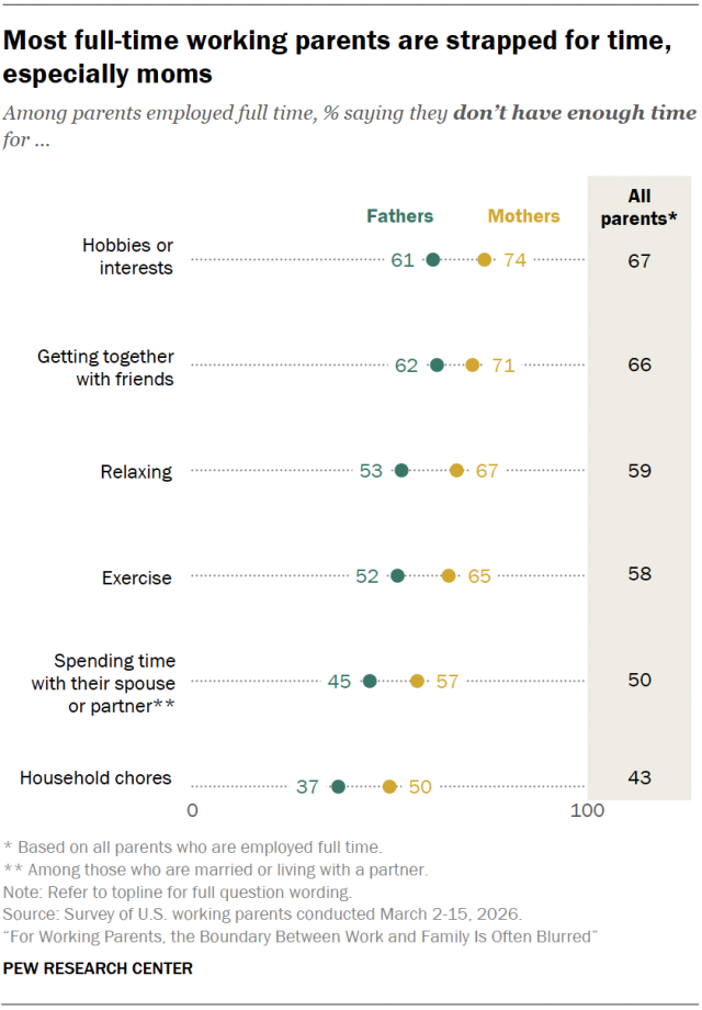 Most full-time working parents are strapped for time, especially moms