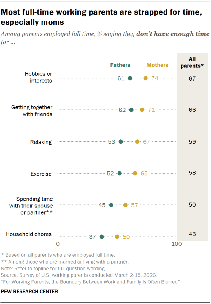 Most full-time working parents are strapped for time, especially moms