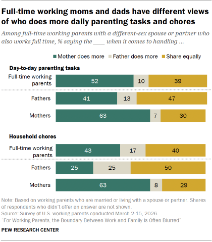 Chart shows Full-time working moms and dads have different views of who does more daily parenting tasks and chores