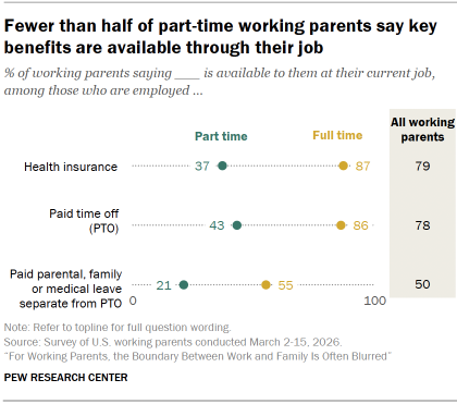 Chart shows Fewer than half of part-time working parents say key benefits are available through their job