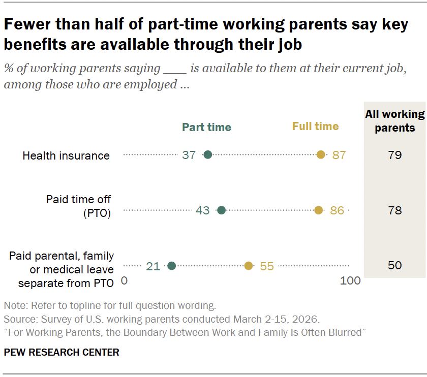 Fewer than half of part-time working parents say key benefits are available through their job