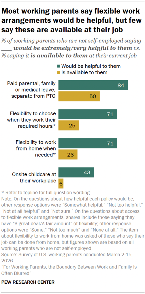 Most working parents say flexible work arrangements would be helpful, but few say these are available at their job