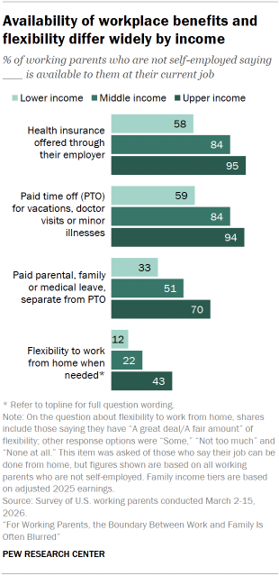 How workplace benefits and flexibility shape parents’ ability to balance work and family