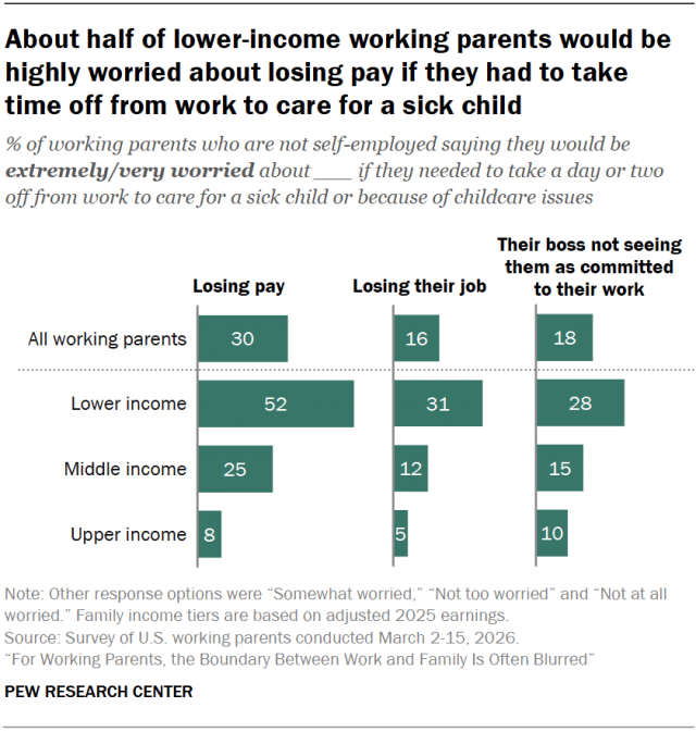About half of lower-income working parents would be highly worried about losing pay if they had to take time off from work to care for a sick child