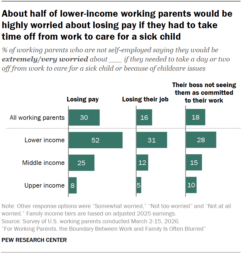 About half of lower-income working parents would be highly worried about losing pay if they had to take time off from work to care for a sick child
