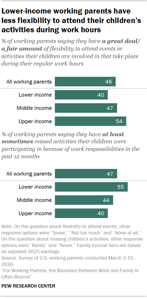 Lower-income working parents have less flexibility to attend their children’s activities during work hours