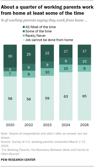 Chart shows About a quarter of working parents work from home at least some of the time