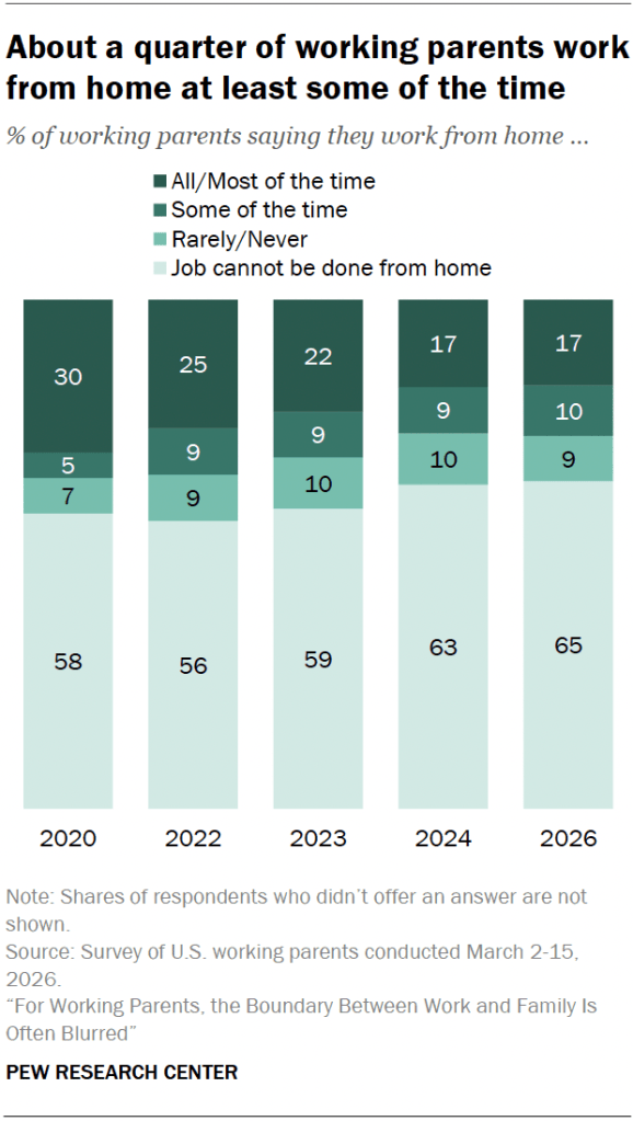 About a quarter of working parents work from home at least some of the time