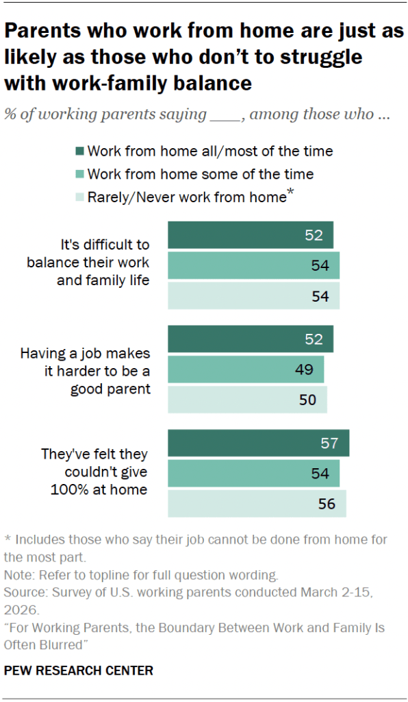 Parents who work from home are just as likely as those who don’t to struggle with work-family balance