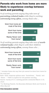 Chart shows Parents who work from home are more likely to experience overlap between work and parenting