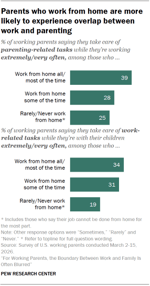 Chart shows Parents who work from home are more likely to experience overlap between work and parenting
