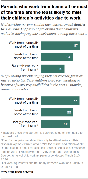Chart shows Parents who work from home all or most of the time are the least likely to miss their children’s activities due to work