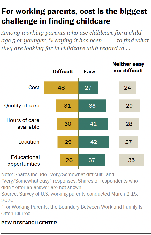 For working parents, cost is the biggest challenge in finding childcare