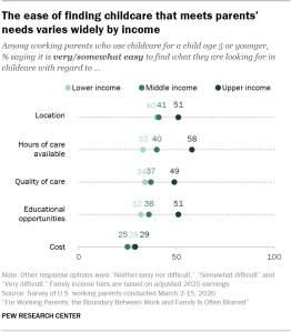 Chart shows The ease of finding childcare that meets parents’ needs varies widely by income