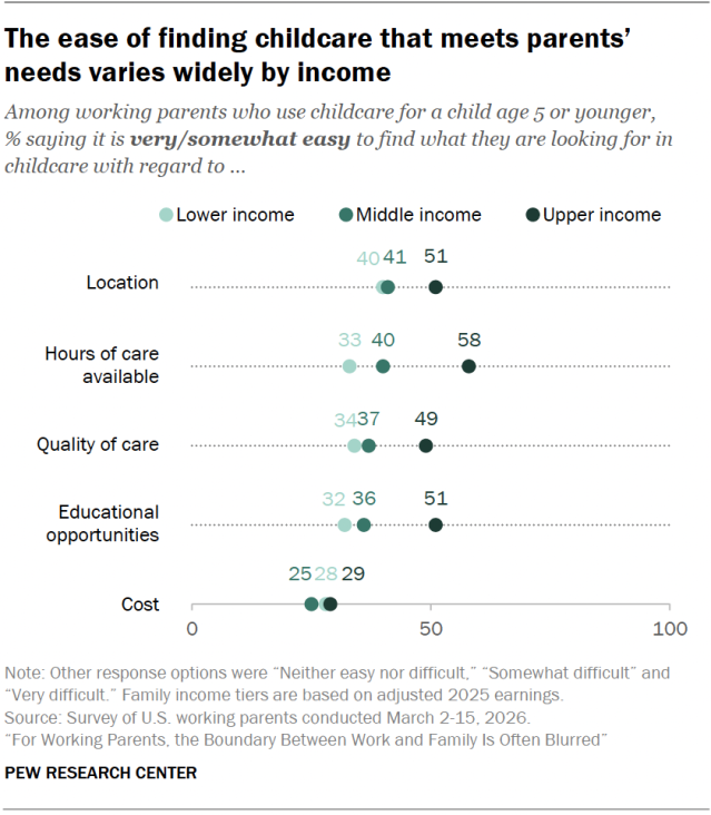 The ease of finding childcare that meets parents’ needs varies widely by income