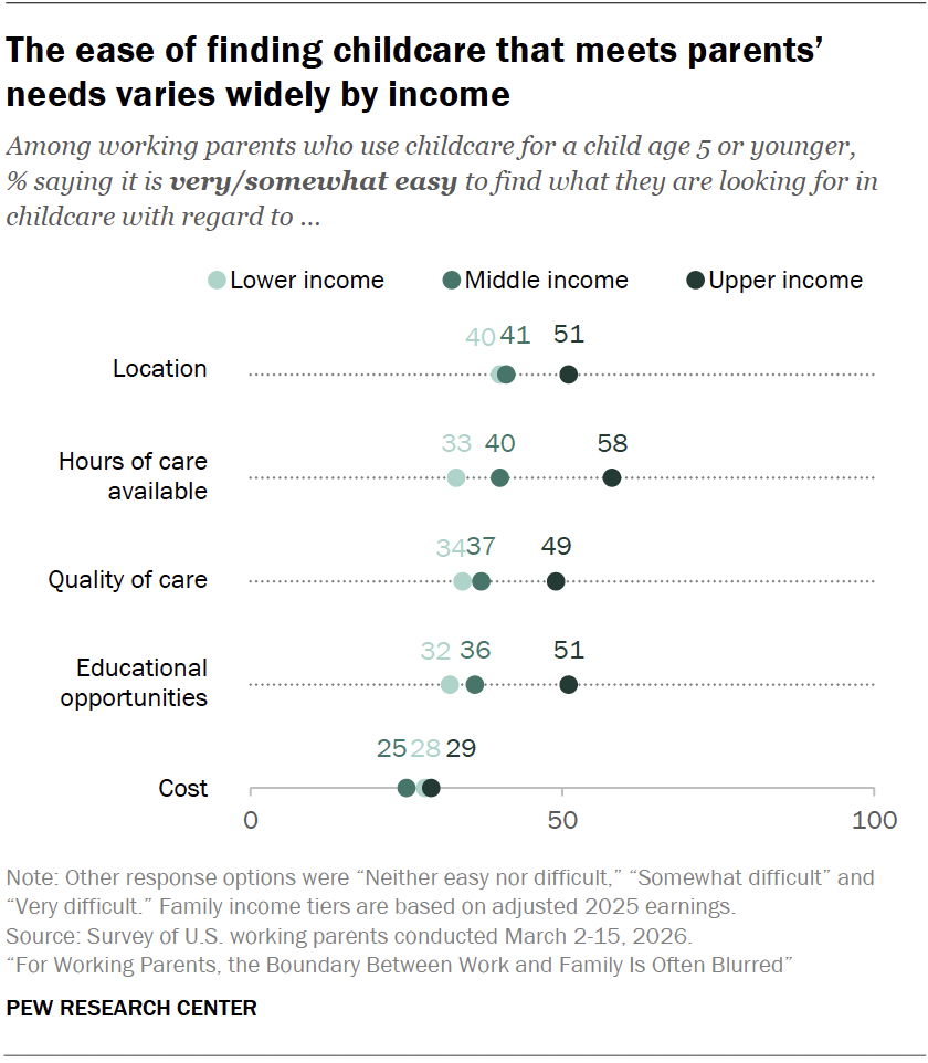 The ease of finding childcare that meets parents’ needs varies widely by income