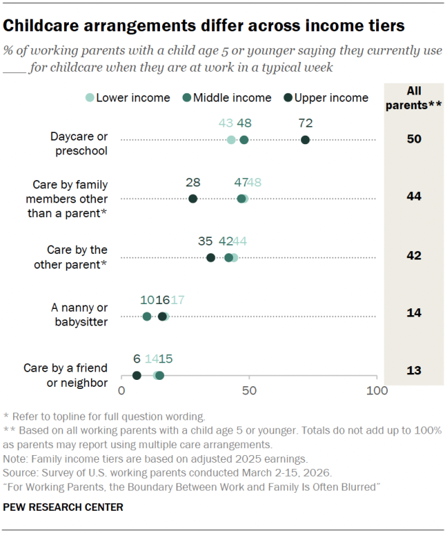 Childcare arrangements differ across income tiers