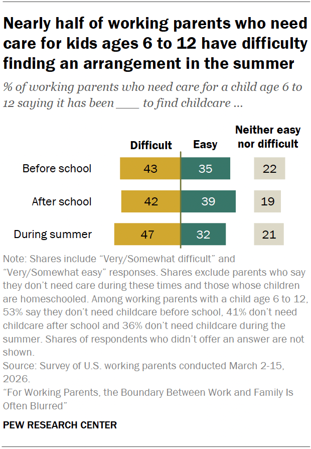 Nearly half of working parents who need care for kids ages 6 to 12 have difficulty finding an arrangement in the summer