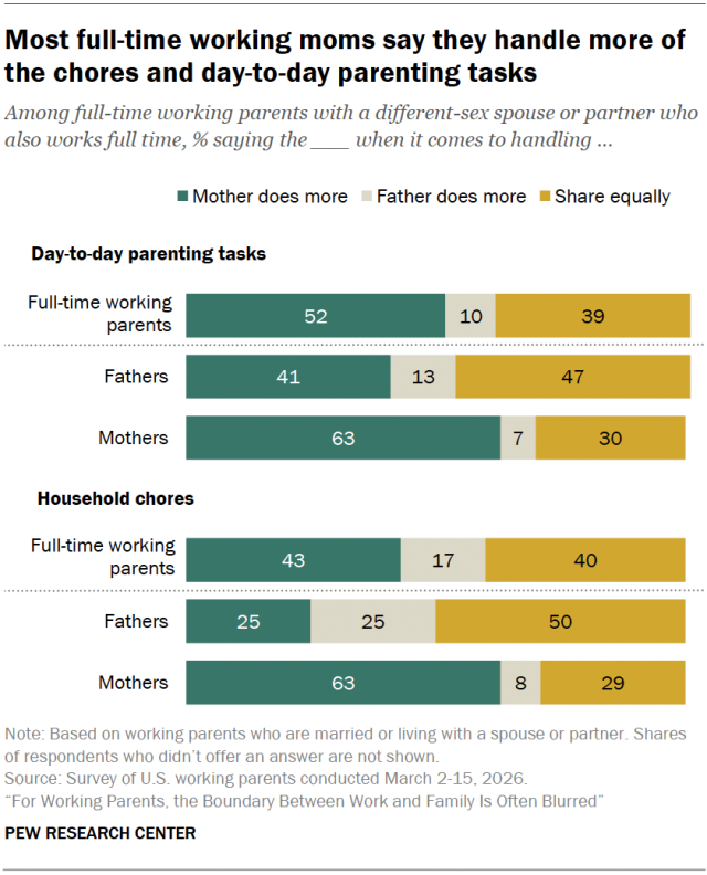 Most full-time working moms say they handle more of the chores and day-to-day parenting tasks