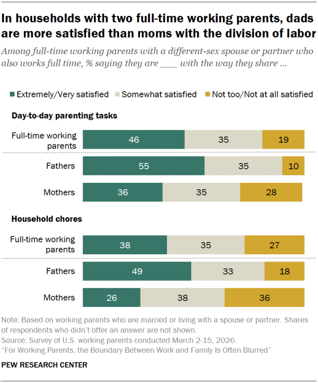 In households with two full-time working parents, dads are more satisfied than moms with the division of labor