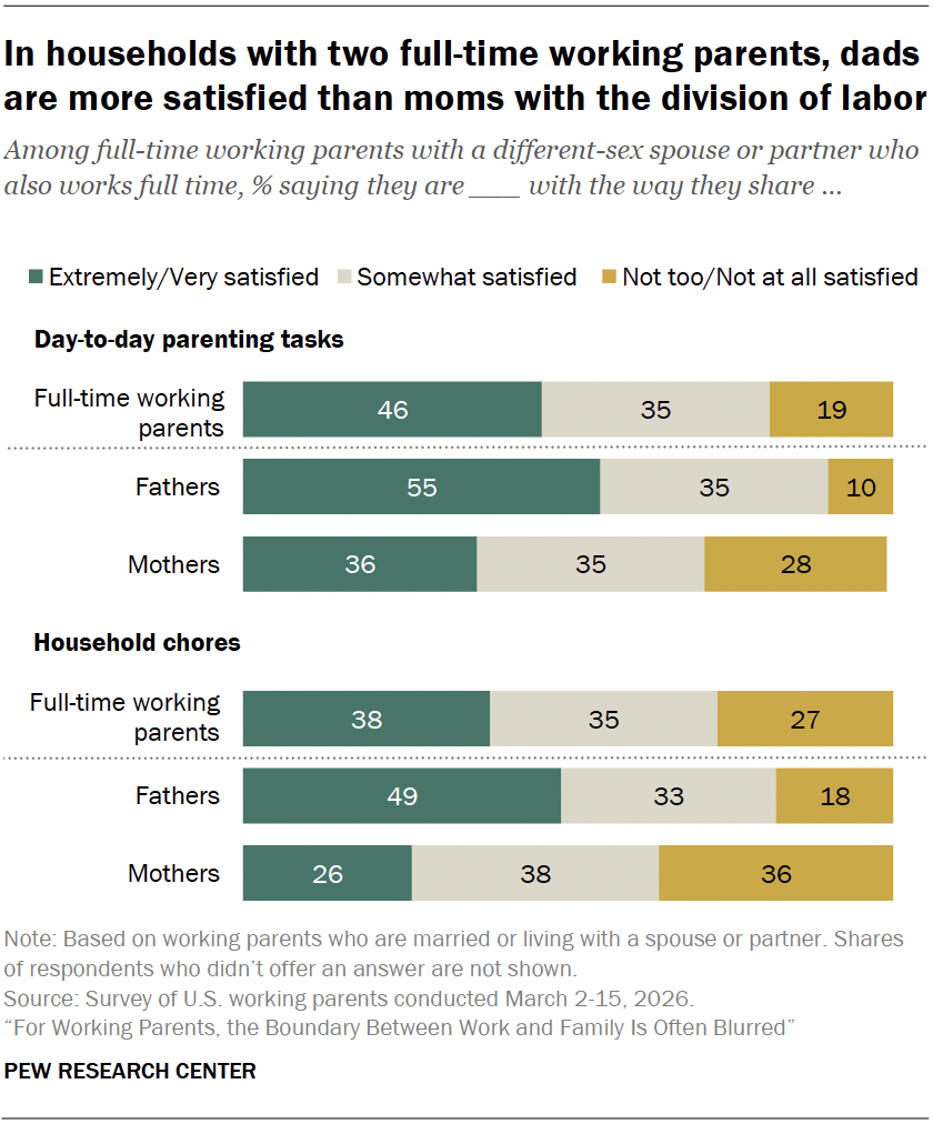In households with two full-time working parents, dads are more satisfied than moms with the division of labor