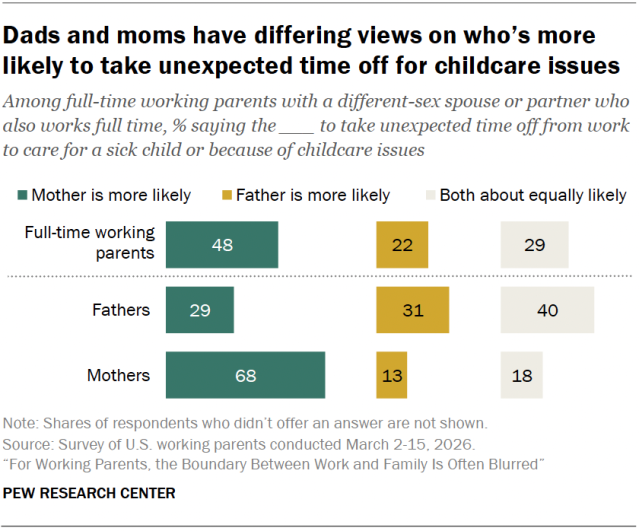 Dads and moms have differing views on who’s more likely to take unexpected time off for childcare issues
