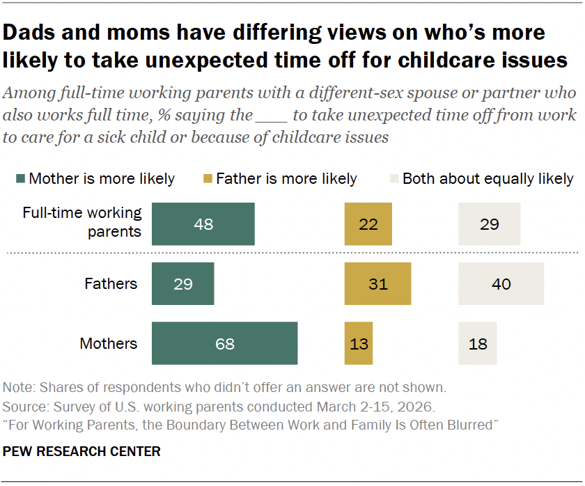 Dads and moms have differing views on who’s more likely to take unexpected time off for childcare issues