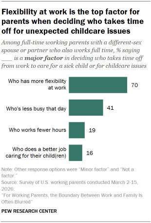 Chart shows Flexibility at work is the top factor for parents when deciding who takes time off for unexpected childcare issues