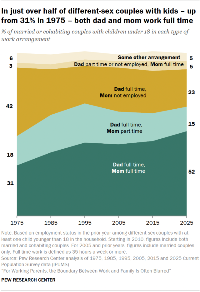 In just over half of different-sex couples with kids – up from 31% in 1975 – both dad and mom work full time