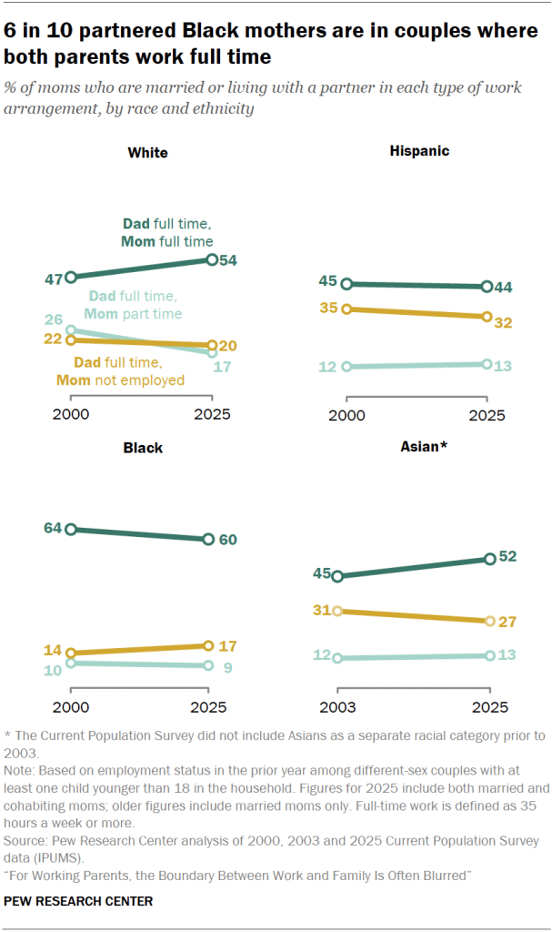 6 in 10 partnered Black mothers are in couples where both parents work full time