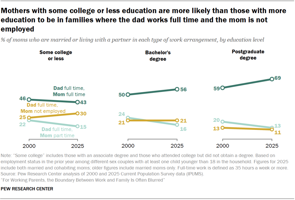 Mothers with some college or less education are more likely than those with more education to be in families where the dad works full time and the mom is not employed