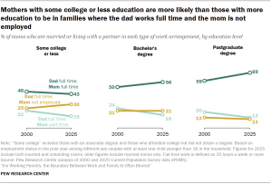 Chart shows Mothers with some college or less education are more likely than those with more education to be in families where the dad works full time and the mom is not employed