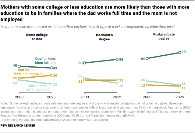 Chart shows Mothers with some college or less education are more likely than those with more education to be in families where the dad works full time and the mom is not employed