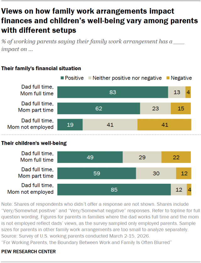 Views on how family work arrangements impact finances and children’s well-being vary among parents with different setups