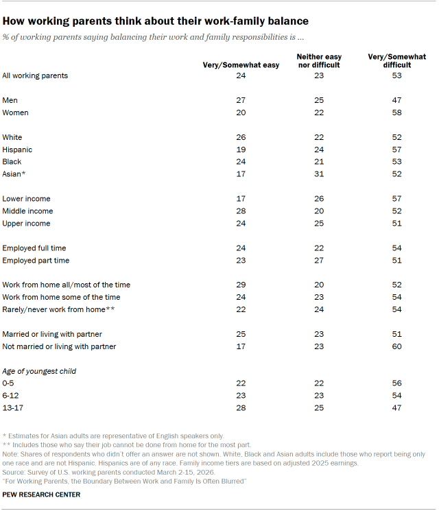 Table shows How working parents think about their work-family balance