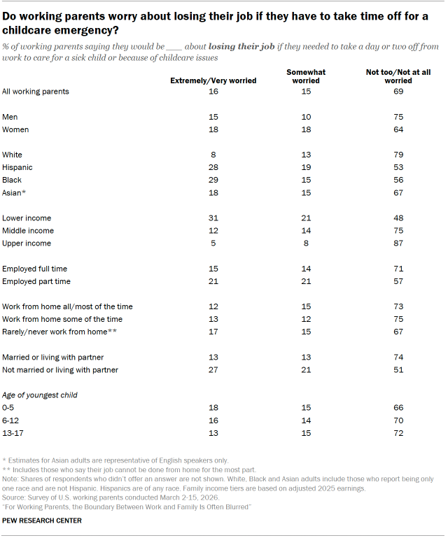 Table shows Do working parents worry about losing pay if they have to take time off for a childcare emergency?