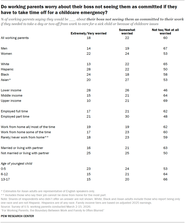 Table shows Do working parents worry about losing pay if they have to take time off for a childcare emergency?