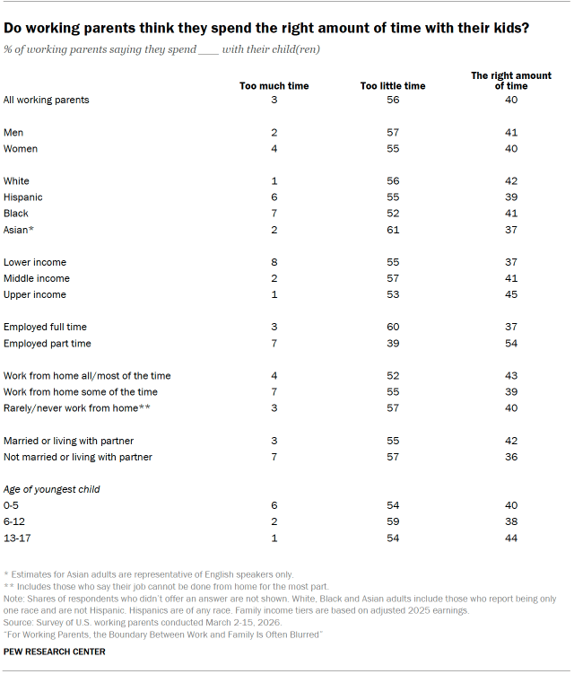 Do working parents think they spend the right amount of time with their kids?